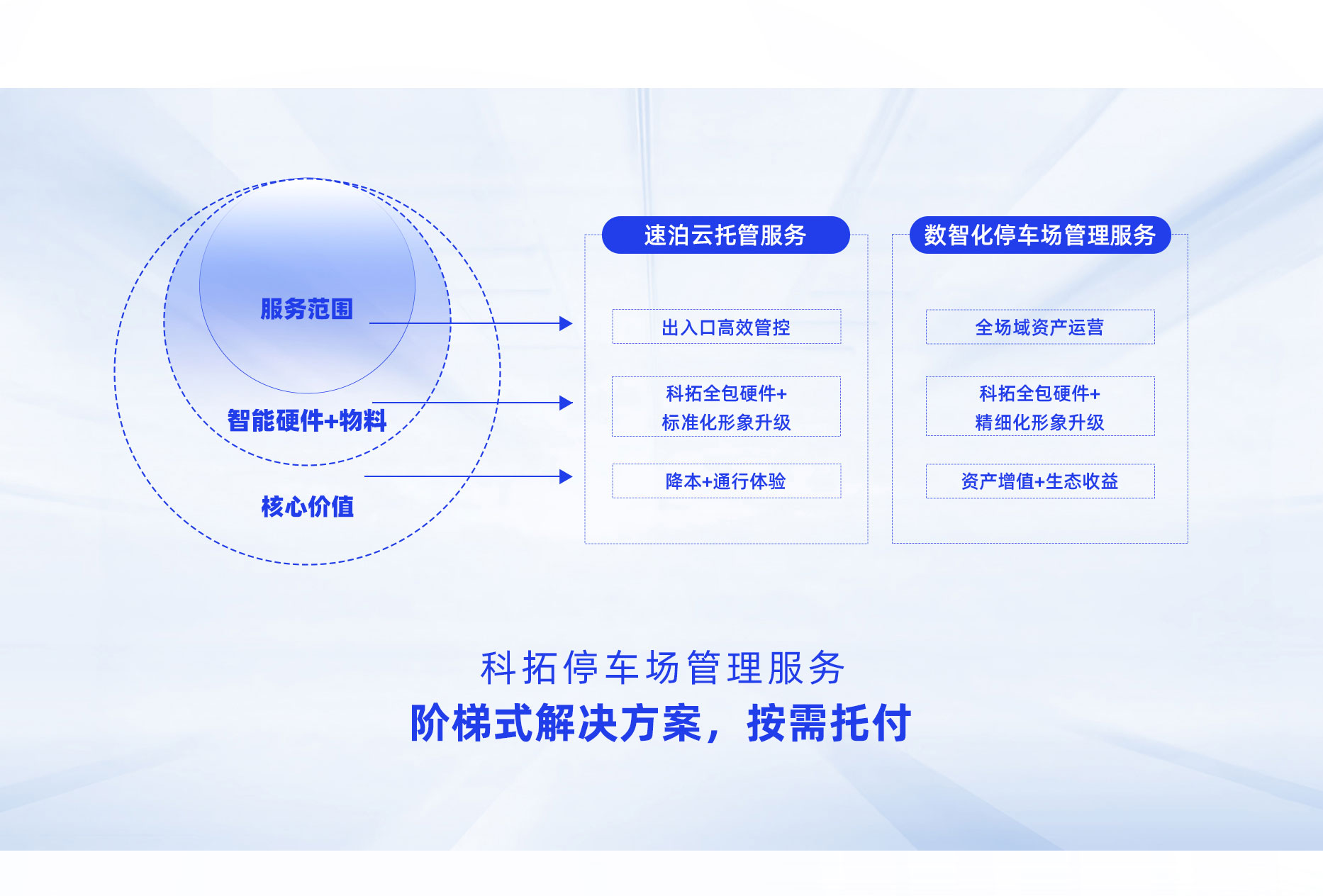 科(ke)拓數(shu)智化停車(che)場(chang)筦(guan)理(li)服務(wu)